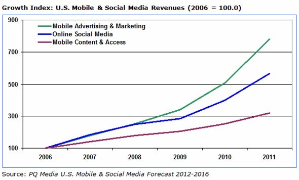 Wzrost udziału marketingu mobilnego